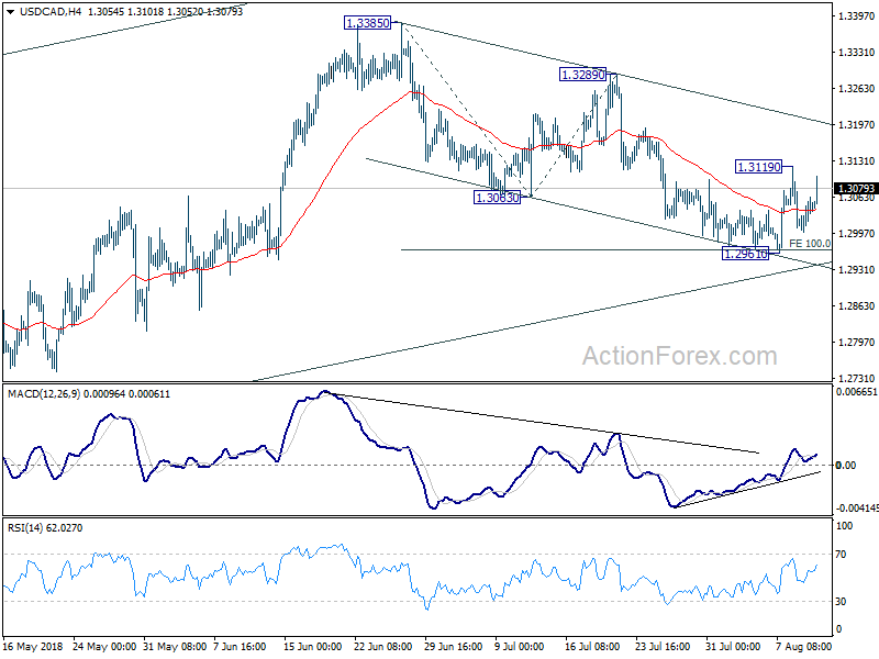 USD/CAD 4 Hour Chart