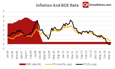 UK Inflation And BOE Rate