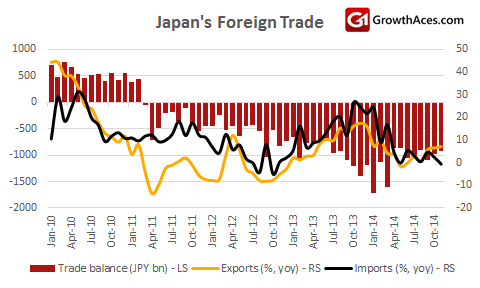 Japan's Foreign Trade
