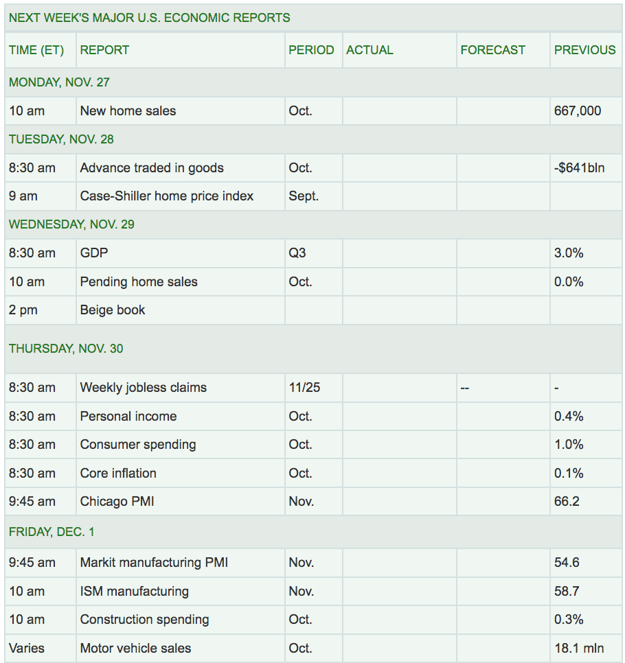 Next Week Major US Economic Reports