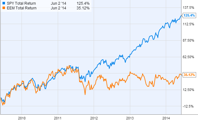 SPY vs EEM Overview