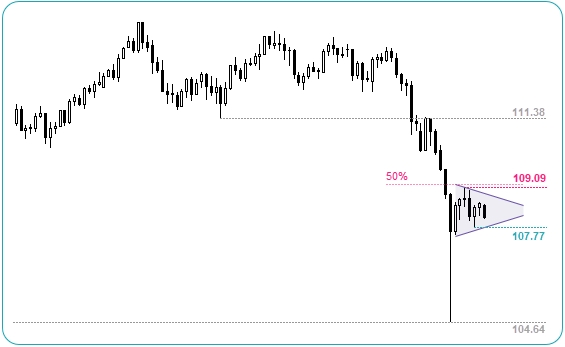 USDJPY Daily Chart