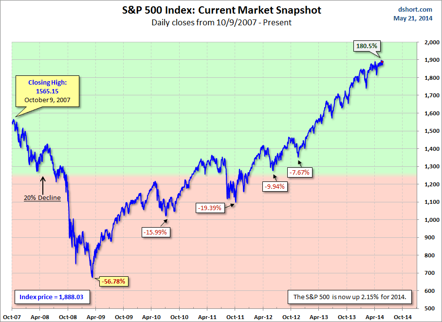 S&P 500 Daily Closes