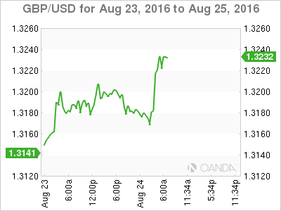 GBP/USD Aug 23 To Aug 25 Chart