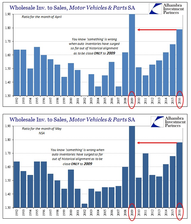 Wholesale Inv to Sales, Motor Vehicles and Parts