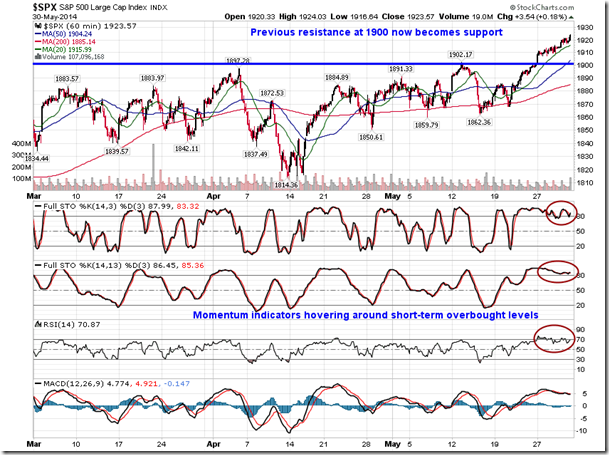 SPX Hour Chart