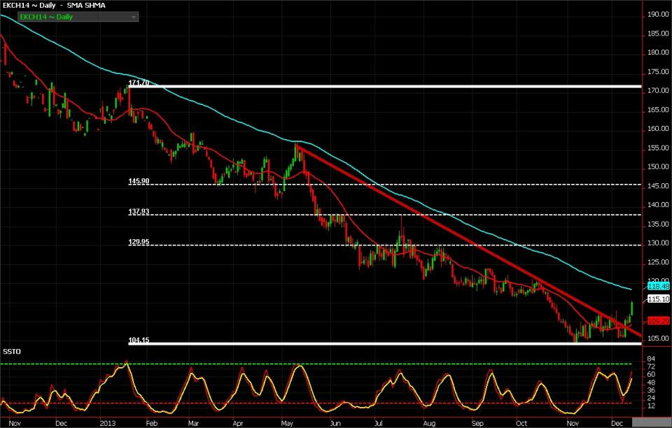 March Coffee Futures