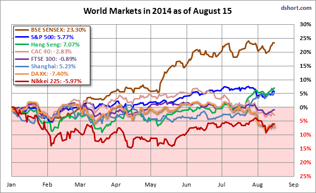 World Indexes in 2014