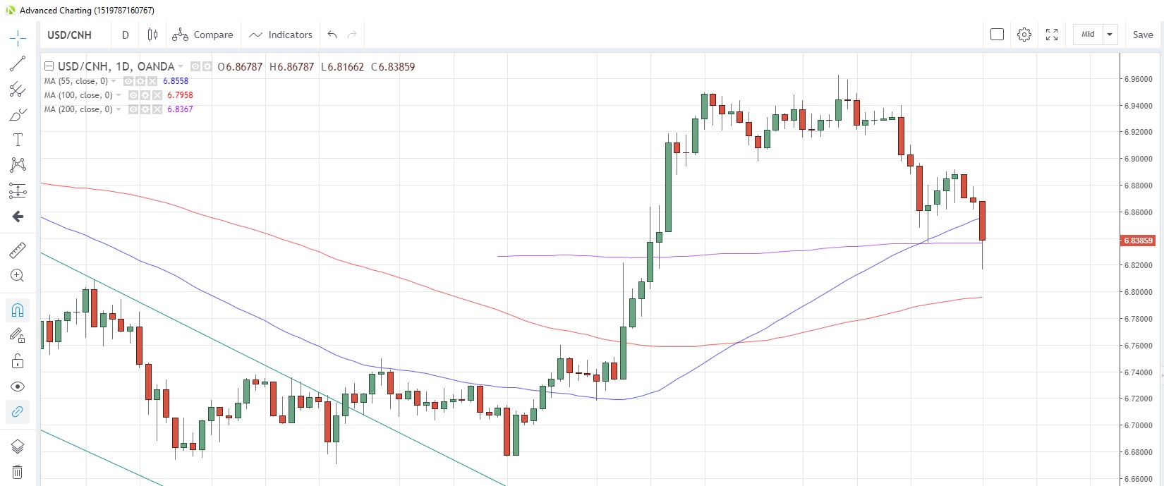 USD/CNH Daily Chart