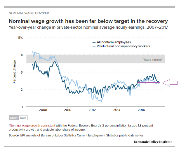 U.S. Wage Activity