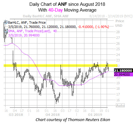 AND Chart Since Aug With Highlight