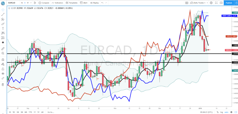 EUR/CAD, 1 Day Chart