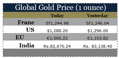 Global Gold Price 
