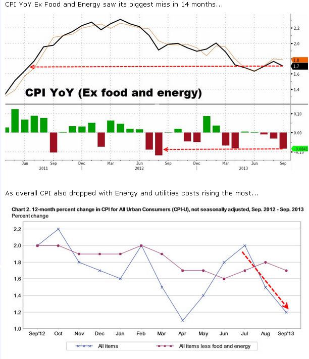 CPI YoY (Ex Food and Energy)