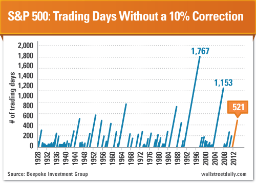 S&P 500