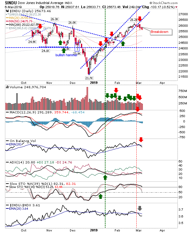 INDU Daily Chart