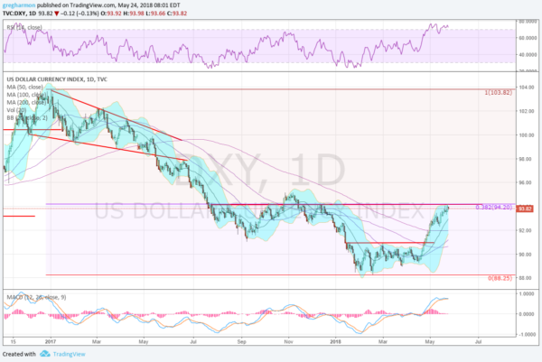 DXY 1 Day Chart