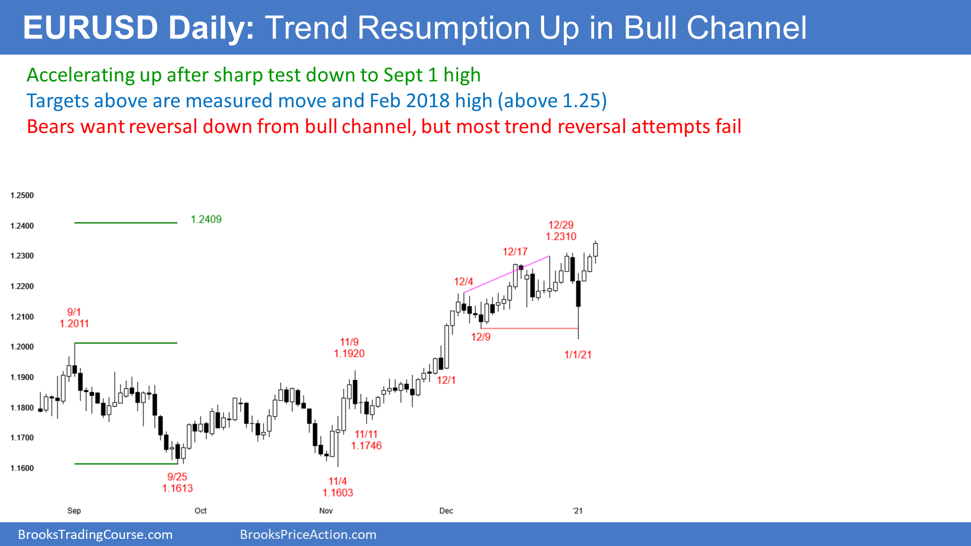 EUR/USD Daily