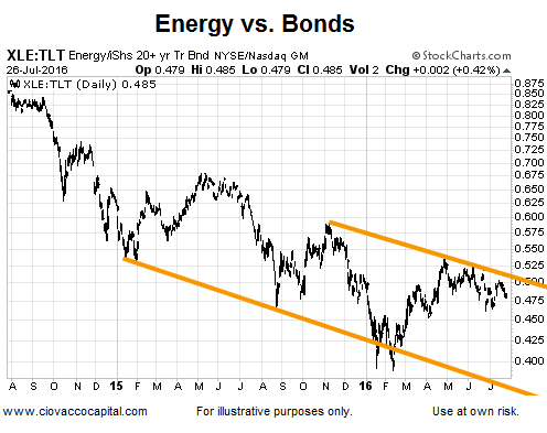 Energy Vs Bonds