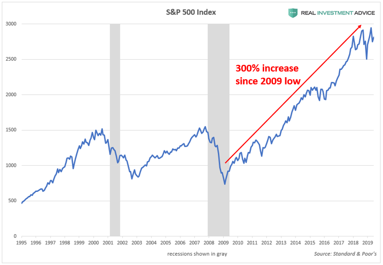 S&P 500 Index