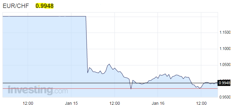 EUR/CHF