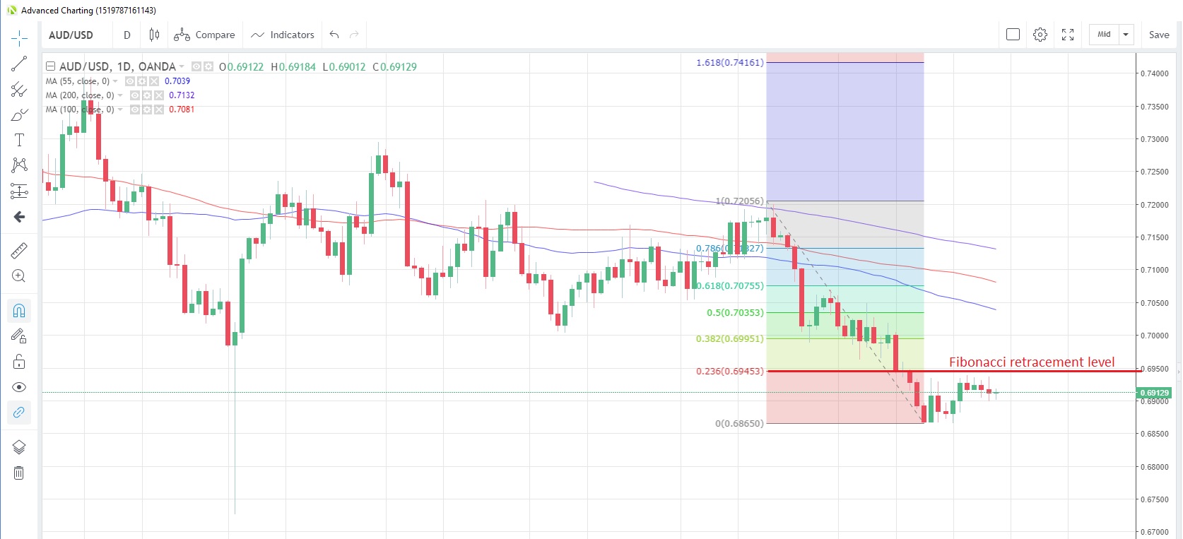  AUD/USD Daily Chart