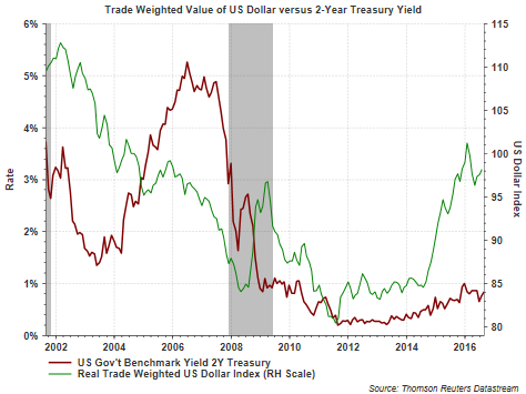 Trade Weighted Value of USD vs 2-Year Treasury Yield