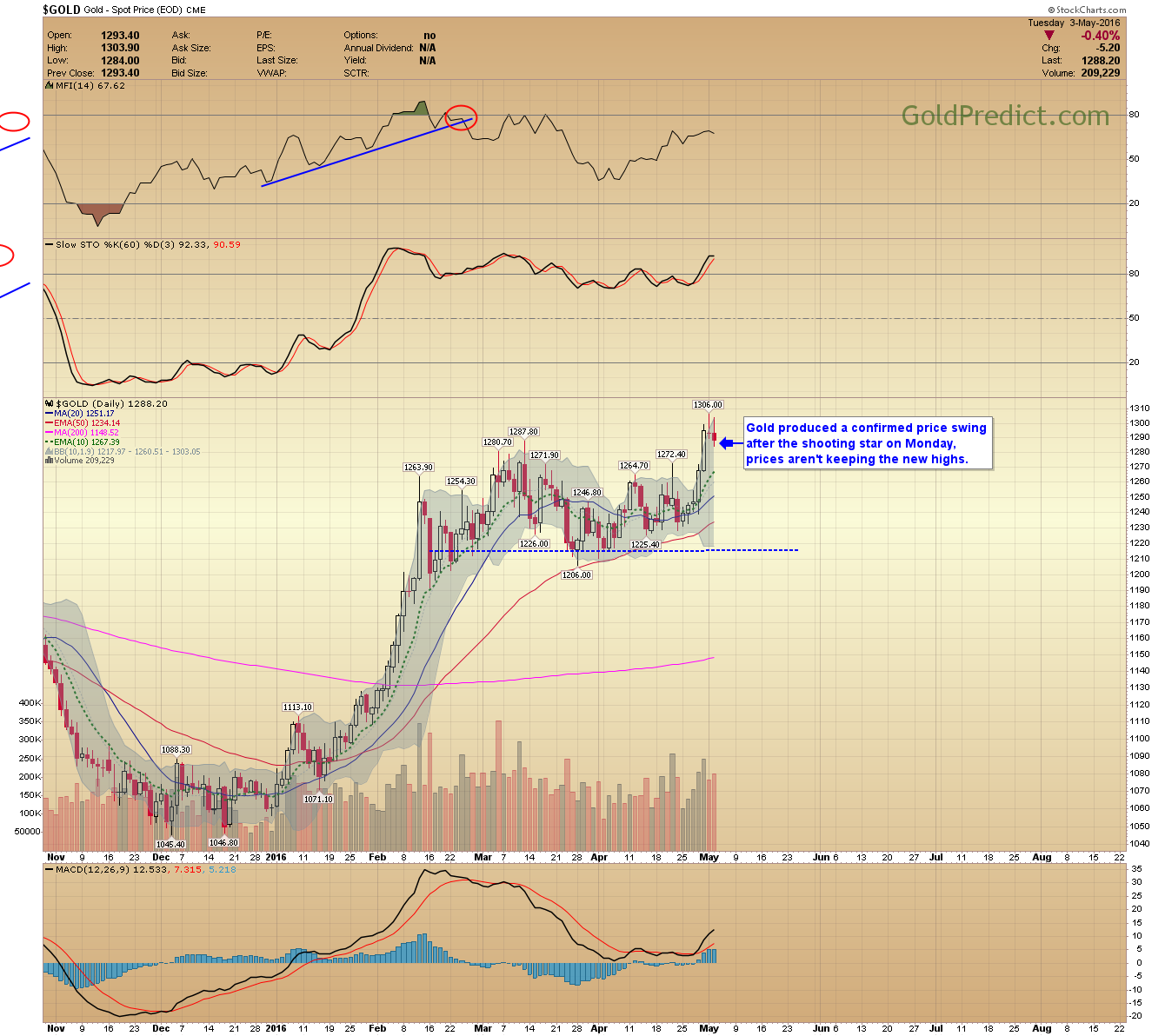 Gold Daily Chart