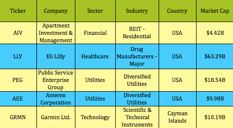 Top S&P 500 Dividend Performers YTD