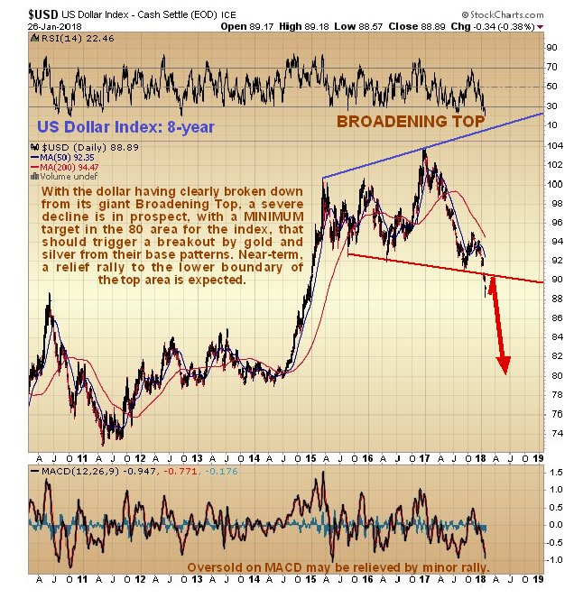 US Dollar Index 8 Year