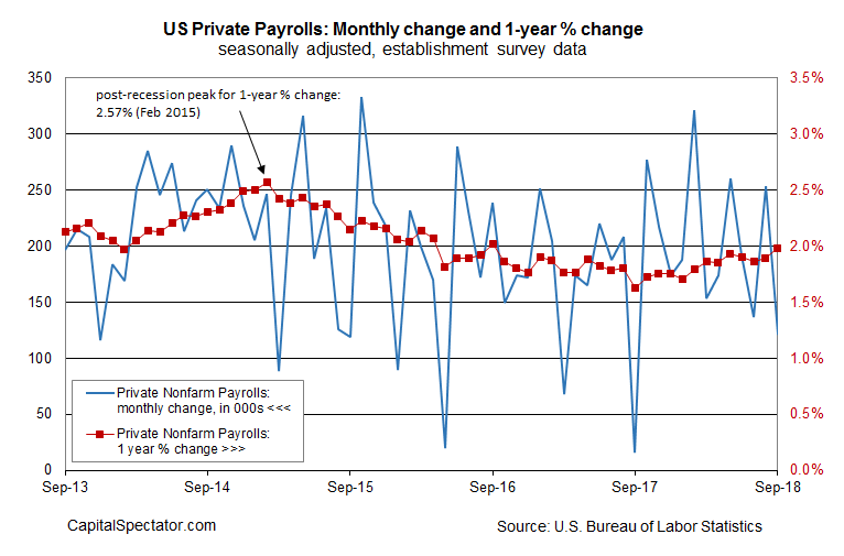 US Private Payrolls  : Monthly Changed And 1 Year Change