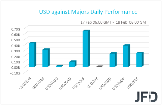 USD performance G10 currencies