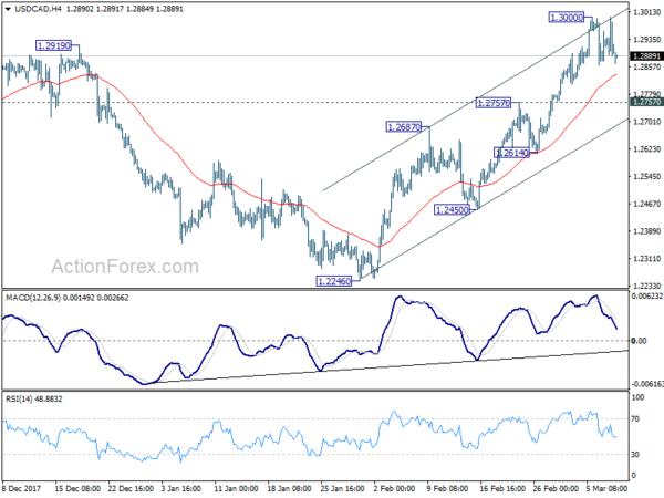 USD/CAD 4 Hour Chart