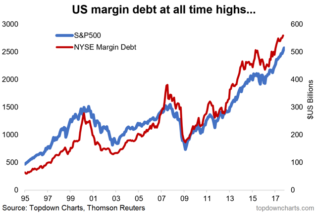 US Margin Debt vs SPX 1995-2017