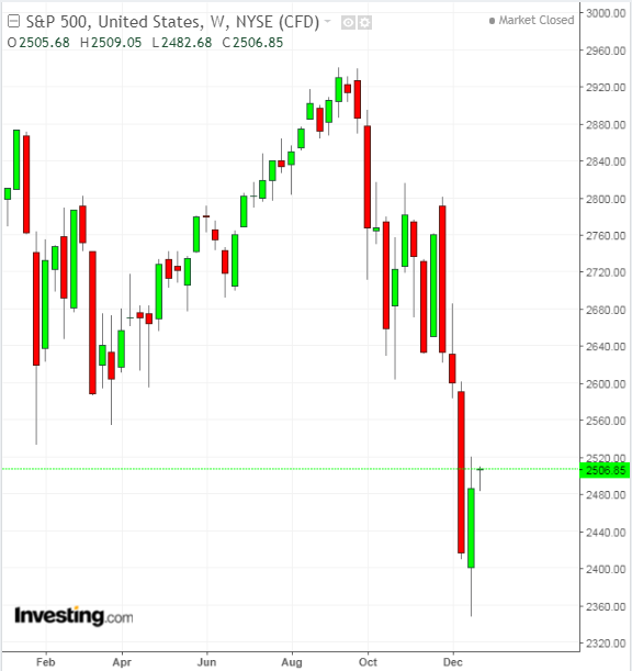 SPX Weekly 2018