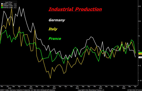 European Industrial Production