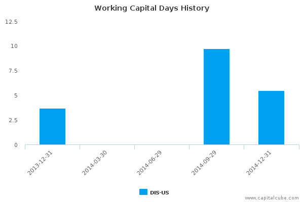 Working Capital Days History