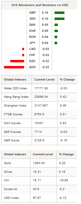 G10 Advancers & Global Indexes