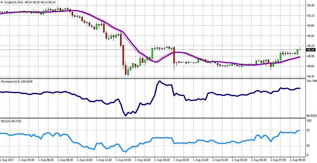 Crude Oil Chart