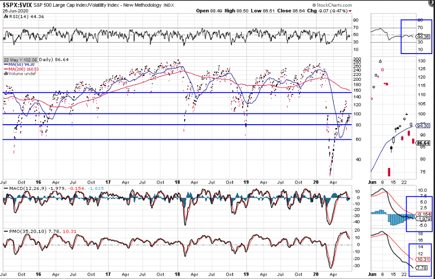 SPX / VIX Daily Chart