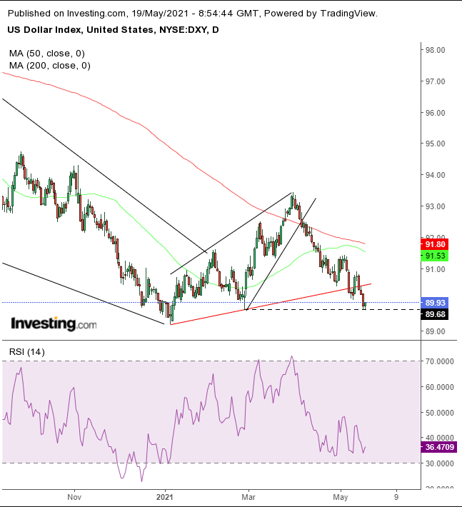 Dollar Index Daily