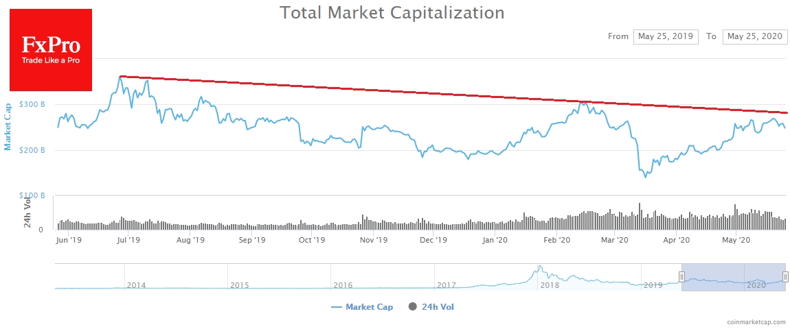 Cryptomarket lost $23B from its cap over the week