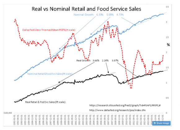 Real vs. Nominal Retail & Food Svces Sales Growth Rates 1992-2015
