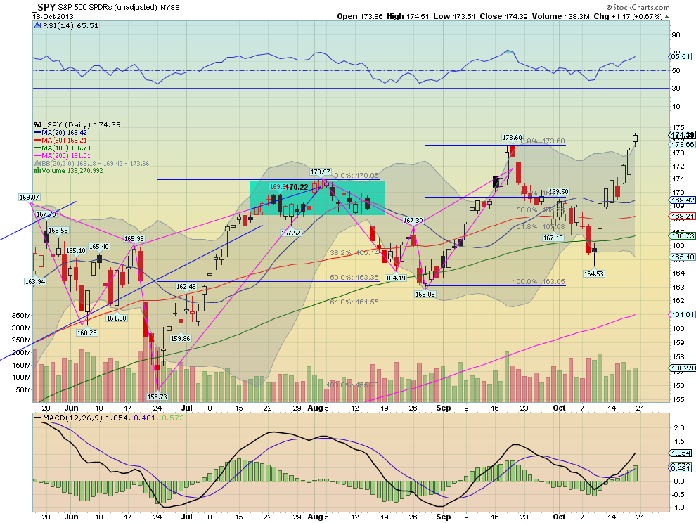 SPY Daily