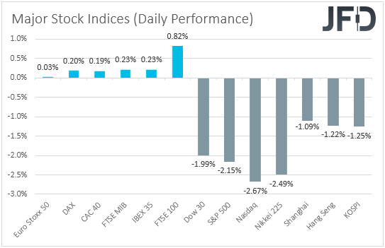 Major global stock indices performance