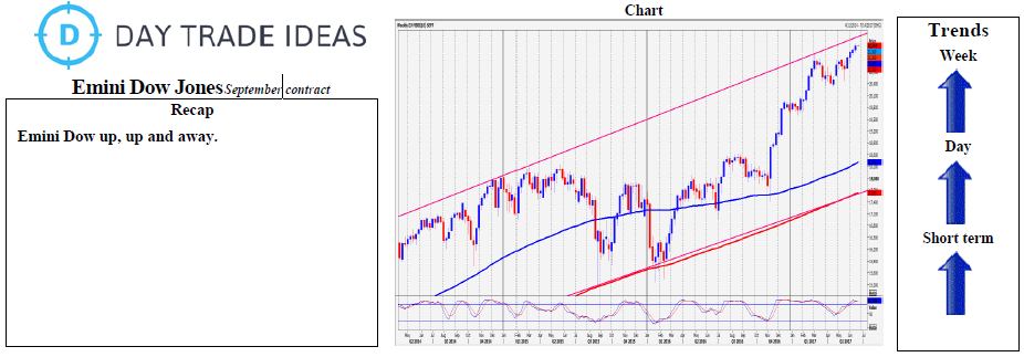 Emini Dow Jones Weekly Chart