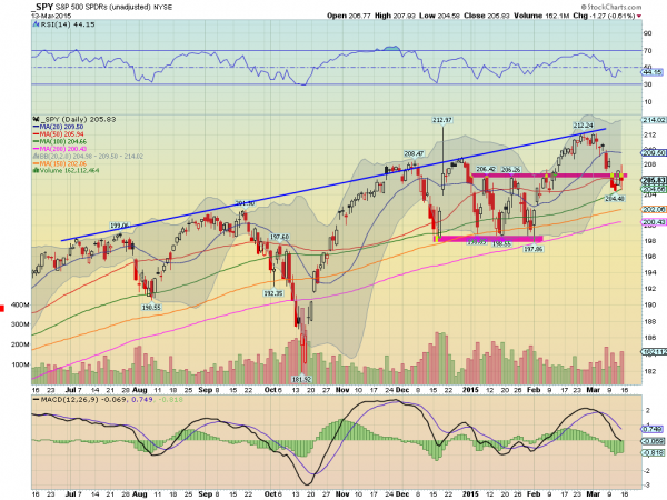 SPY Daily