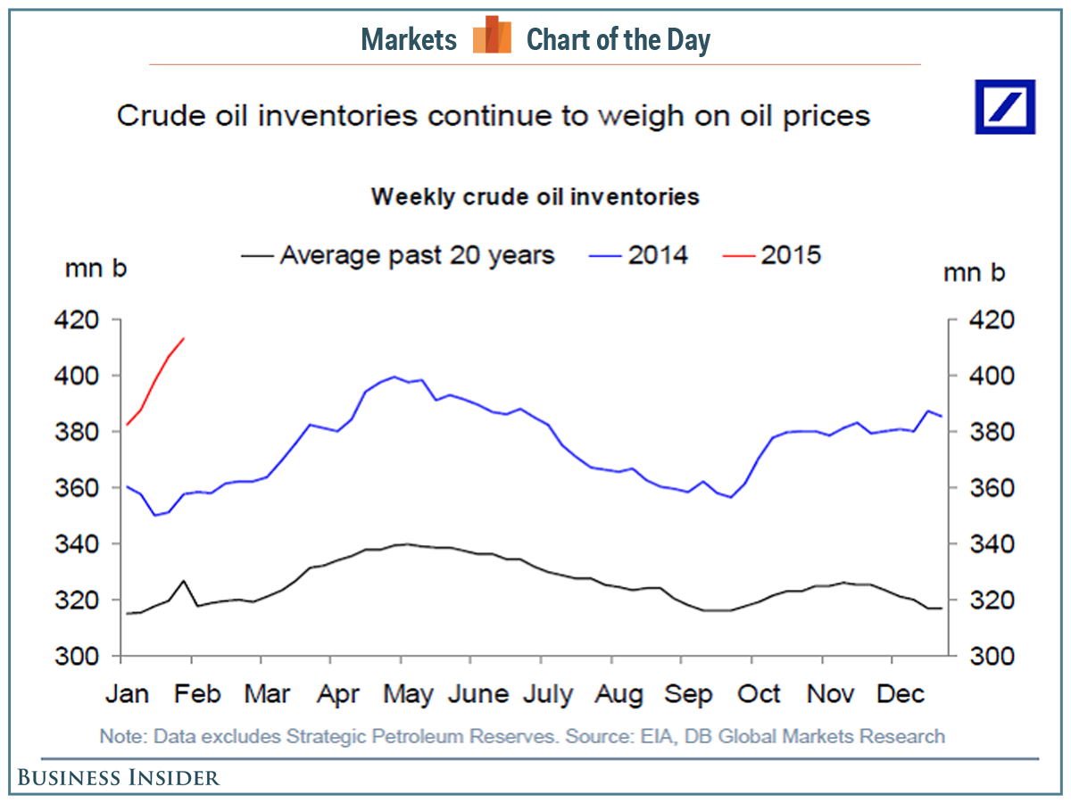 Oil sales