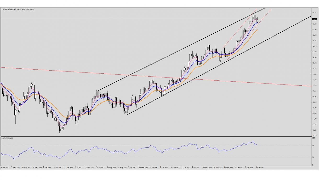 Daily Crude Oil