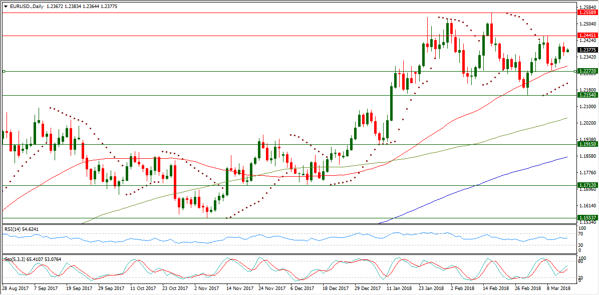 EURUSD Daily Chart